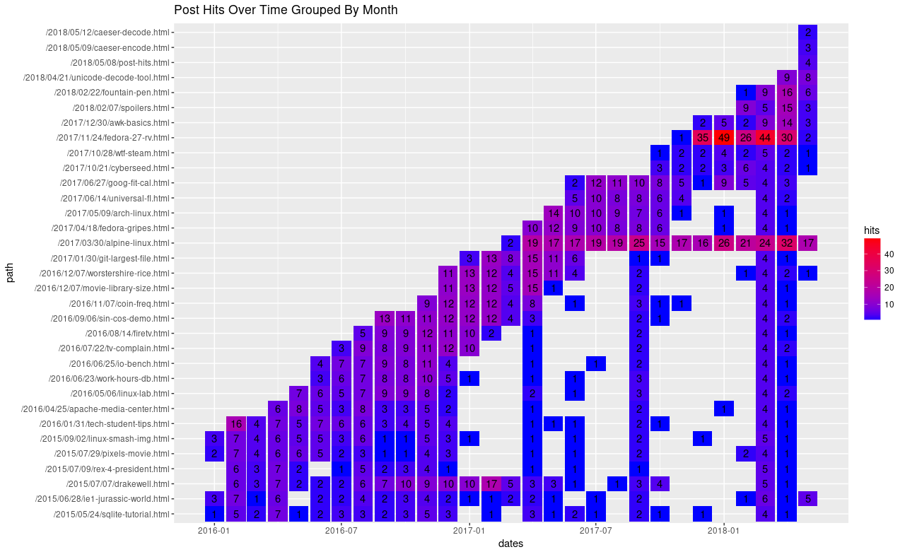 Blog Post Hits By Month