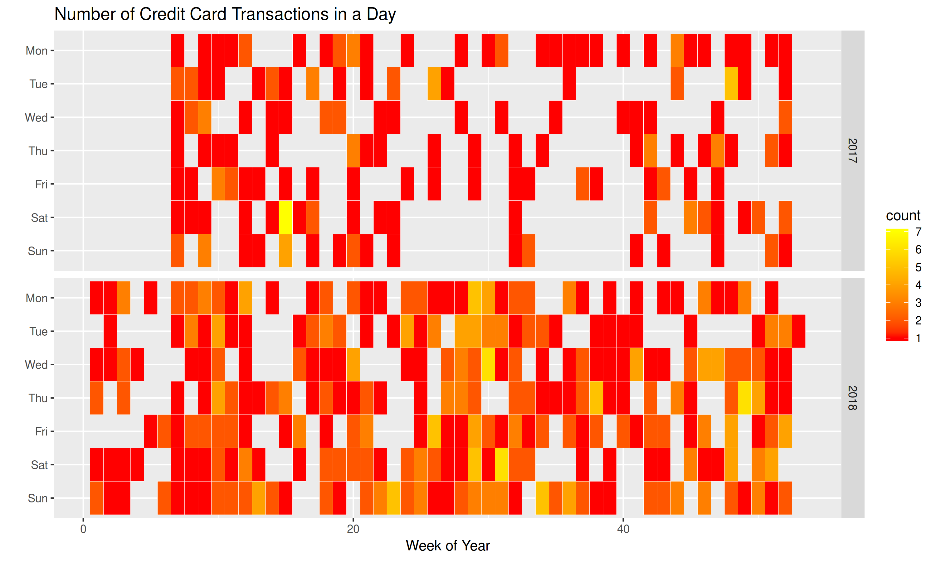 Number of Credit Card Transactions