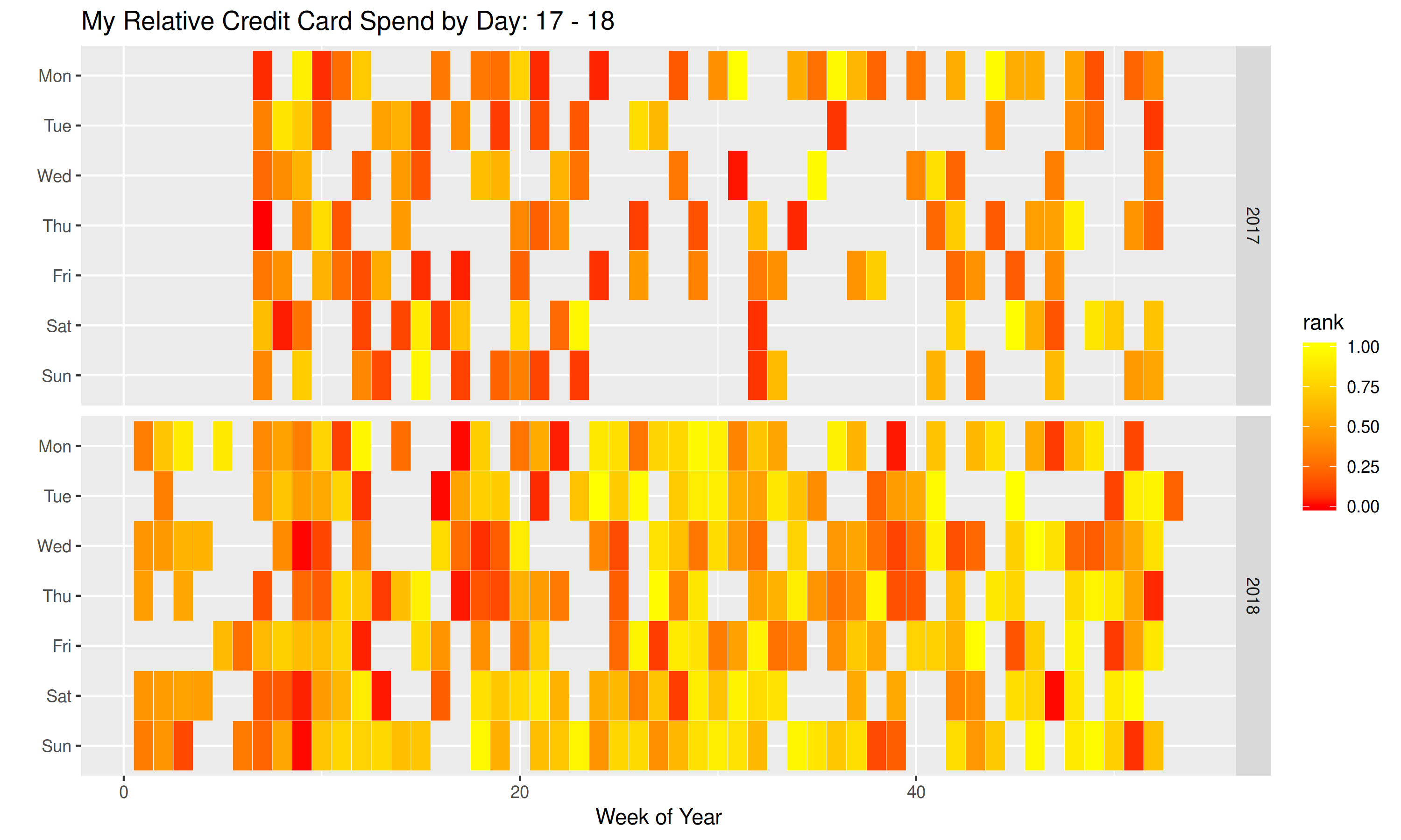 Relative Spend By Day Year Over Year